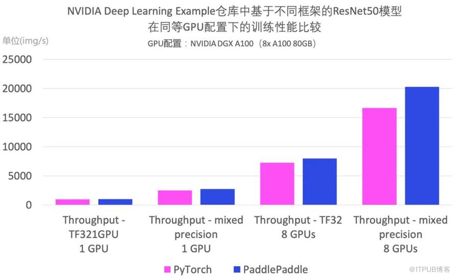 攜手NVIDIA等40餘家國內外夥伴，飛槳硬體生態狂飆