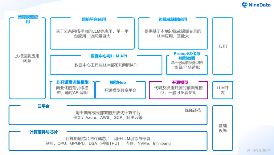 更细节的 AI 训练和部署服务架构还待挖掘。下图是来自网上陈巍博士分享的一张大模型典型架构图