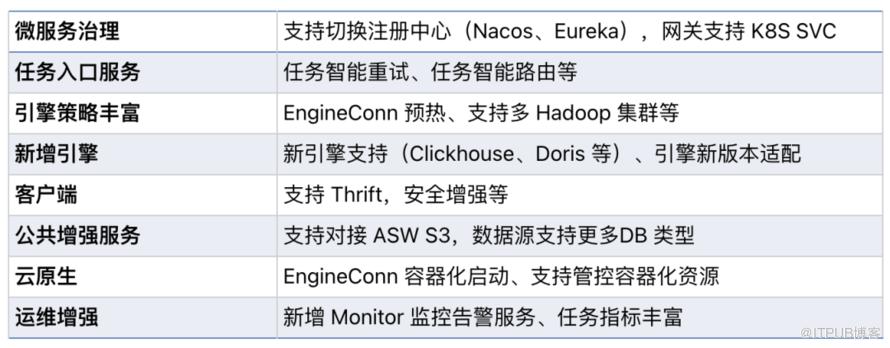 官宣：計算中介軟體 Apache Linkis 正式畢業成為 Apache 頂級專案