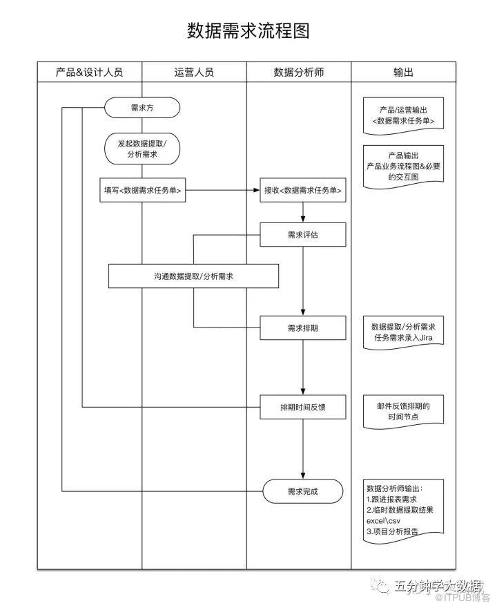 資料開發流程及規範