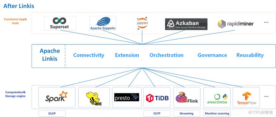 官宣：計算中介軟體 Apache Linkis 正式畢業成為 Apache 頂級專案