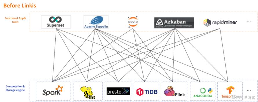 官宣：計算中介軟體 Apache Linkis 正式畢業成為 Apache 頂級專案