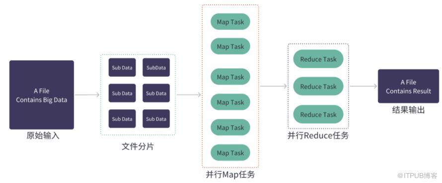 後端麵霸之旅-MapReduce探秘