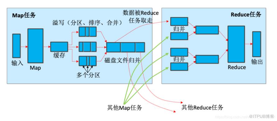 後端麵霸之旅-MapReduce探秘