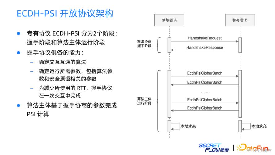 螞蟻集團異構平臺開放演算法協議與開源實踐