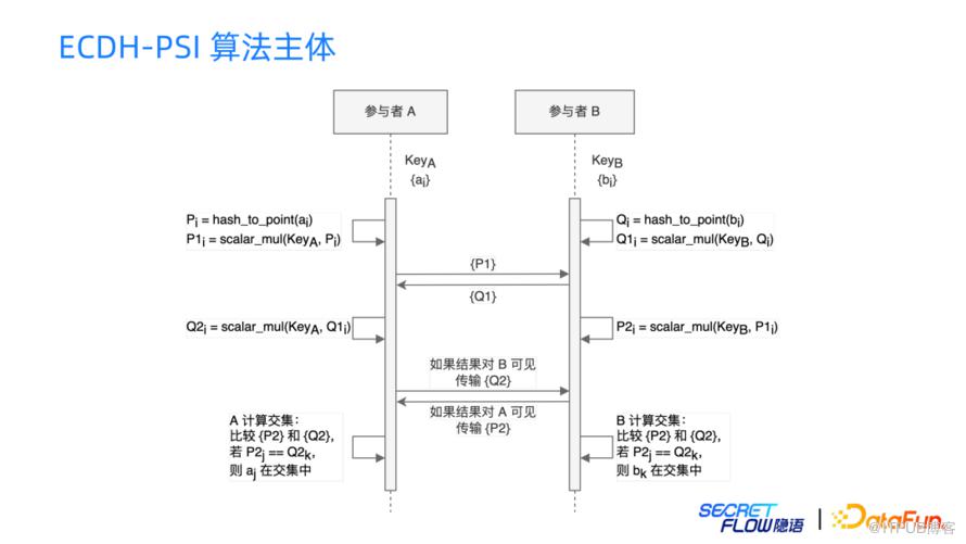 螞蟻集團異構平臺開放演算法協議與開源實踐