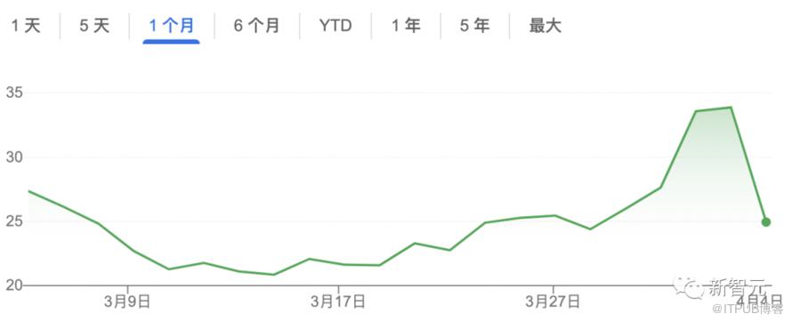 GPT-4超強進化，近萬人聯名封殺！白宮緊急開會，ChatGPT概念股暴跌