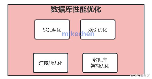 史上最全效能最佳化詳解(9大必備大廠最佳化方案)