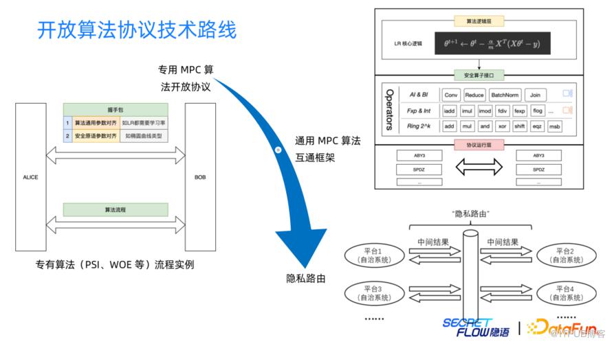 螞蟻集團異構平臺開放演算法協議與開源實踐