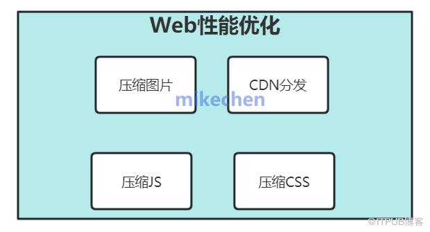 史上最全效能最佳化詳解(9大必備大廠最佳化方案)