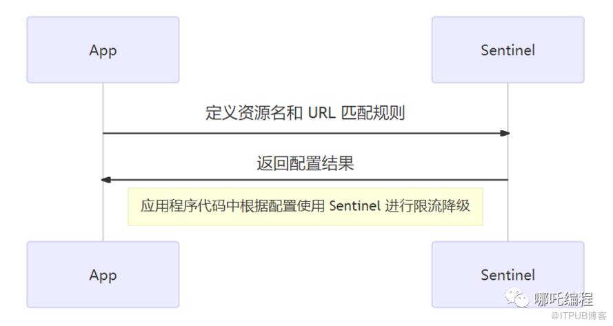 10000字，圖解分散式系統限流平臺Sentinel