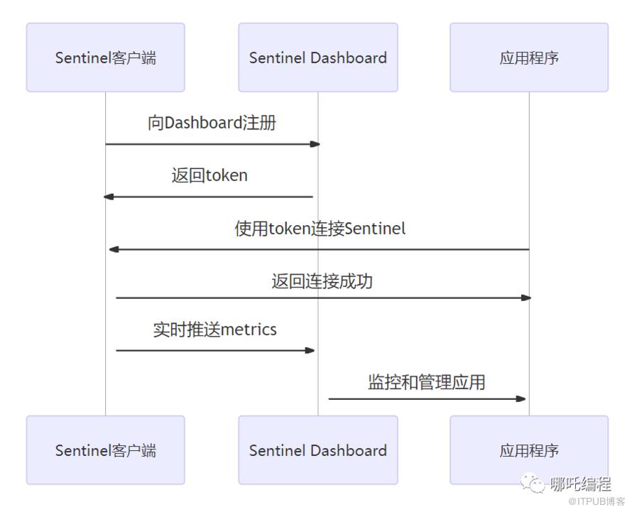 10000字，圖解分散式系統限流平臺Sentinel