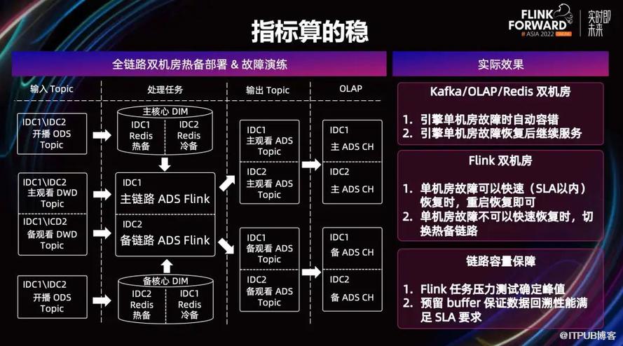 快手基於 Apache Flink 的實時數倉建設實踐