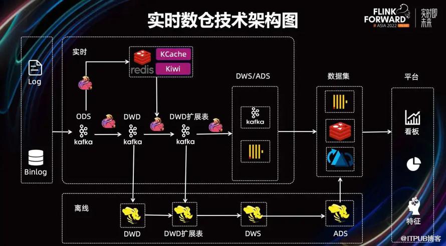 快手基於 Apache Flink 的實時數倉建設實踐