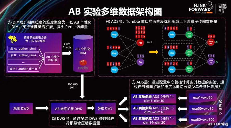 快手基於 Apache Flink 的實時數倉建設實踐