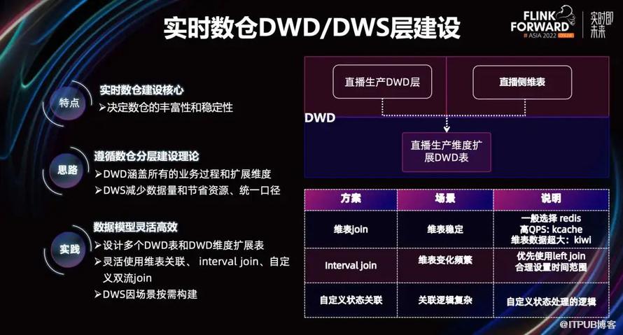 快手基於 Apache Flink 的實時數倉建設實踐