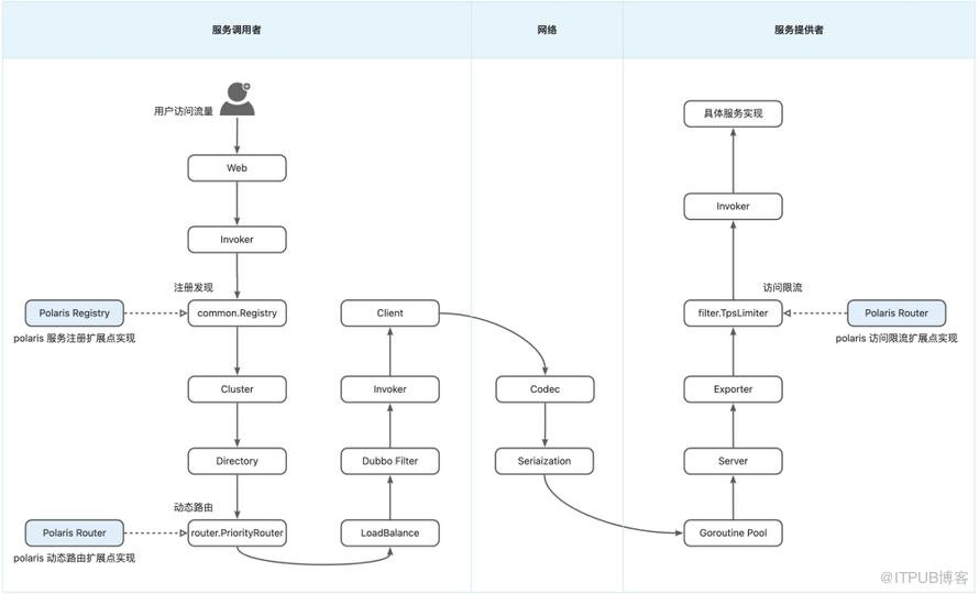 Go 語言體系下的微服務框架選型: Dubbo-go