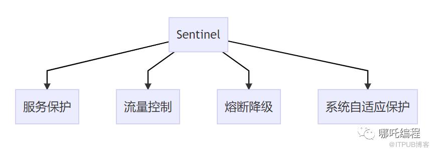 10000字，圖解分散式系統限流平臺Sentinel