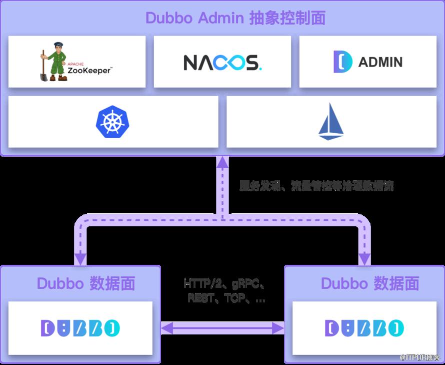 Go 語言體系下的微服務框架選型: Dubbo-go