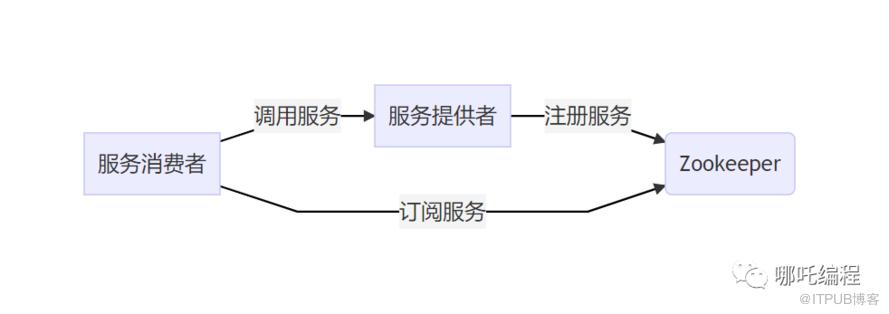 Java面試被問到Dubbo，怎麼回答可以得高分？