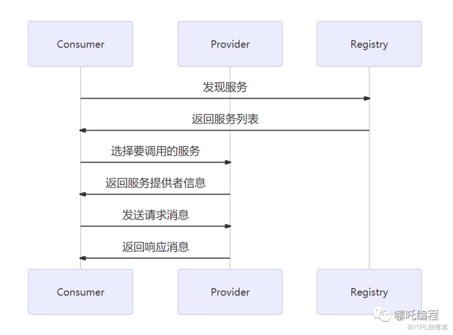 Java面試被問到Dubbo，怎麼回答可以得高分？