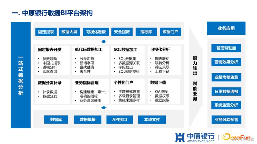 中原銀行如何從0到1建設敏捷BI平臺？