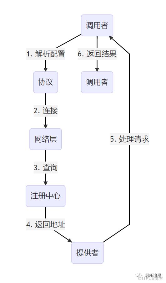 Java面試被問到Dubbo，怎麼回答可以得高分？