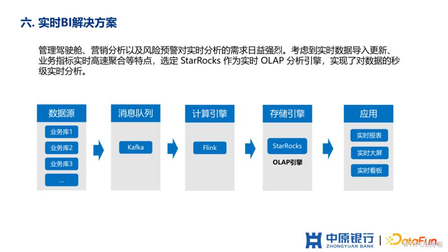 中原銀行如何從0到1建設敏捷BI平臺？