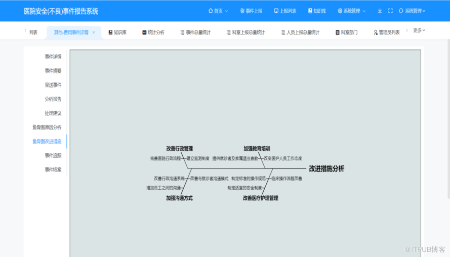 PHP醫院不良事件報告系統原始碼