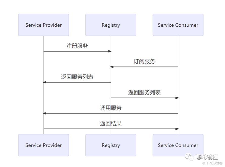 Java面試被問到Dubbo，怎麼回答可以得高分？