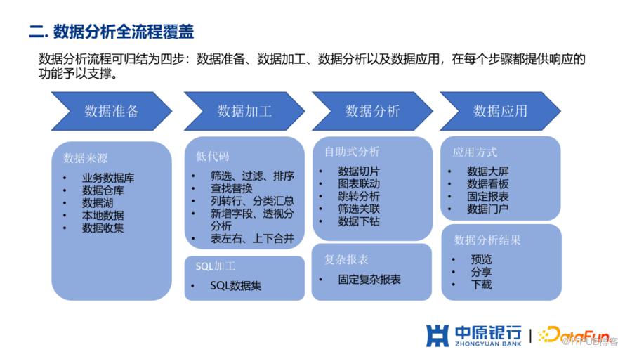 中原銀行如何從0到1建設敏捷BI平臺？