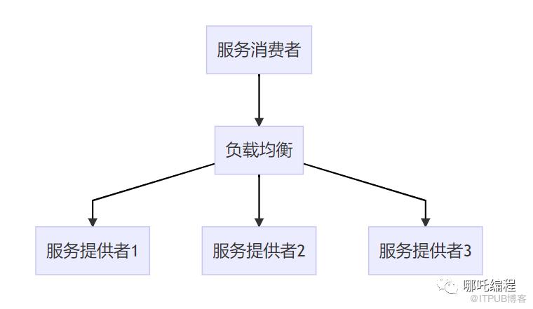 Java面試被問到Dubbo，怎麼回答可以得高分？