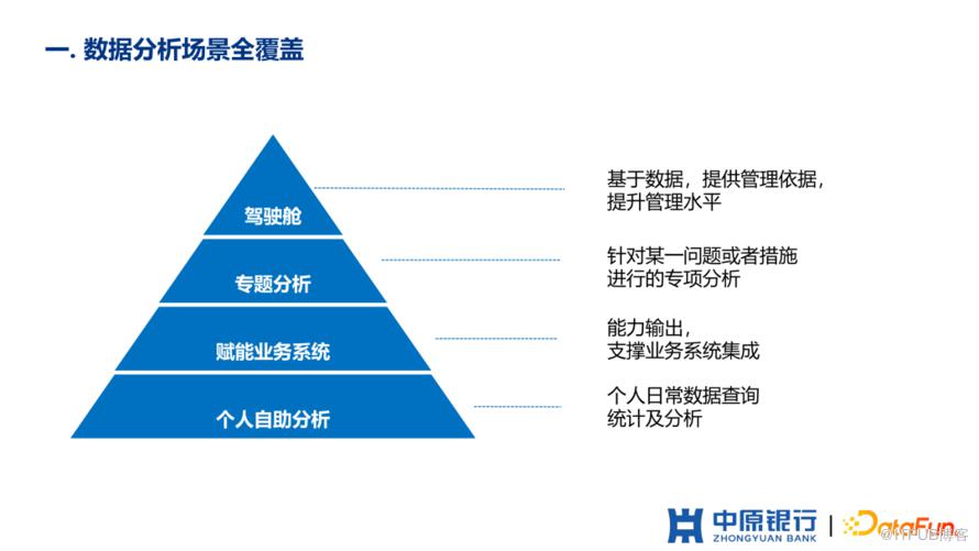 中原銀行如何從0到1建設敏捷BI平臺？