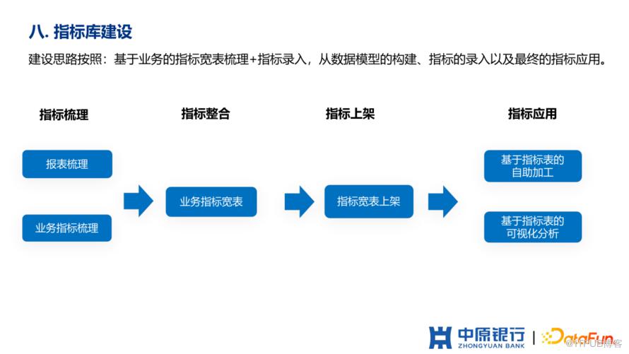 中原銀行如何從0到1建設敏捷BI平臺？