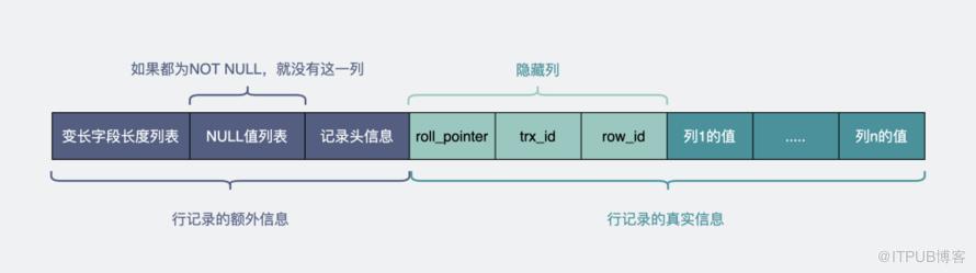 Dynamic行记录格式