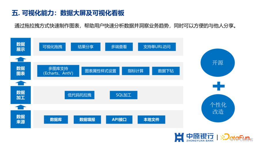 中原銀行如何從0到1建設敏捷BI平臺？