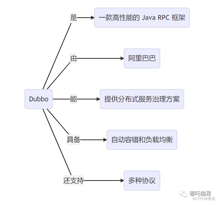 Java面試被問到Dubbo，怎麼回答可以得高分？