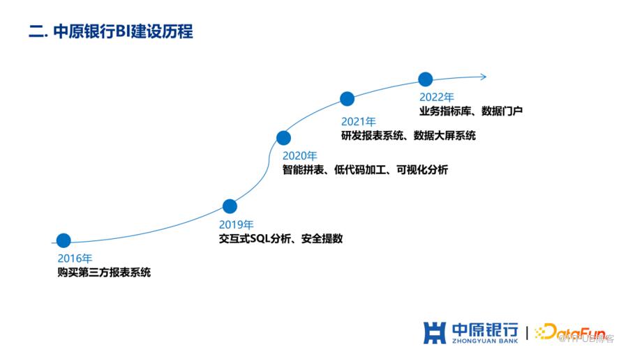 中原銀行如何從0到1建設敏捷BI平臺？