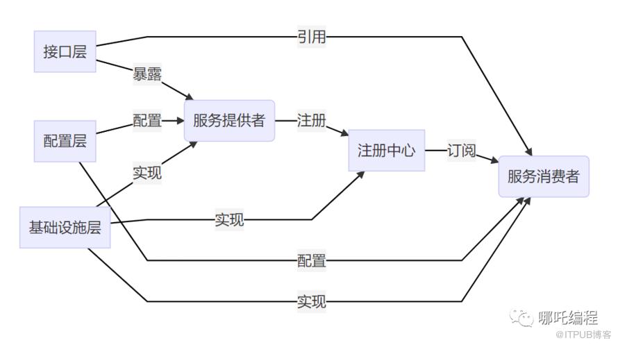 Java面試被問到Dubbo，怎麼回答可以得高分？