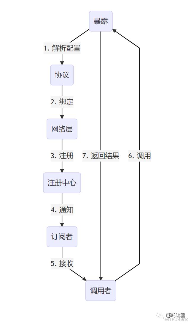 Java面試被問到Dubbo，怎麼回答可以得高分？