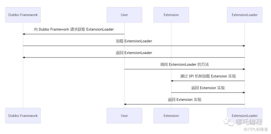 圖解Dubbo，6 種擴充套件機制詳解