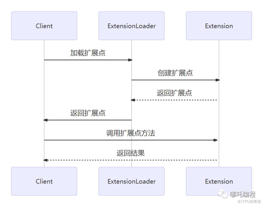 圖解Dubbo，6 種擴充套件機制詳解