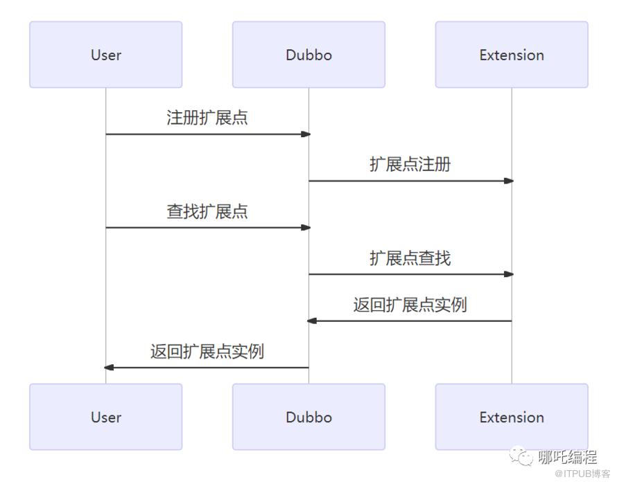 圖解Dubbo，6 種擴充套件機制詳解