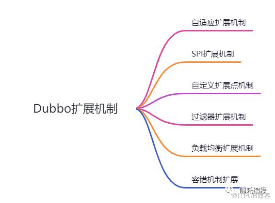 圖解Dubbo，6 種擴充套件機制詳解