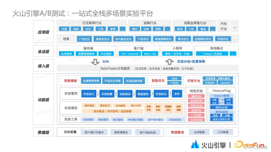 從應用看A/B測試——DataTester的最佳實踐