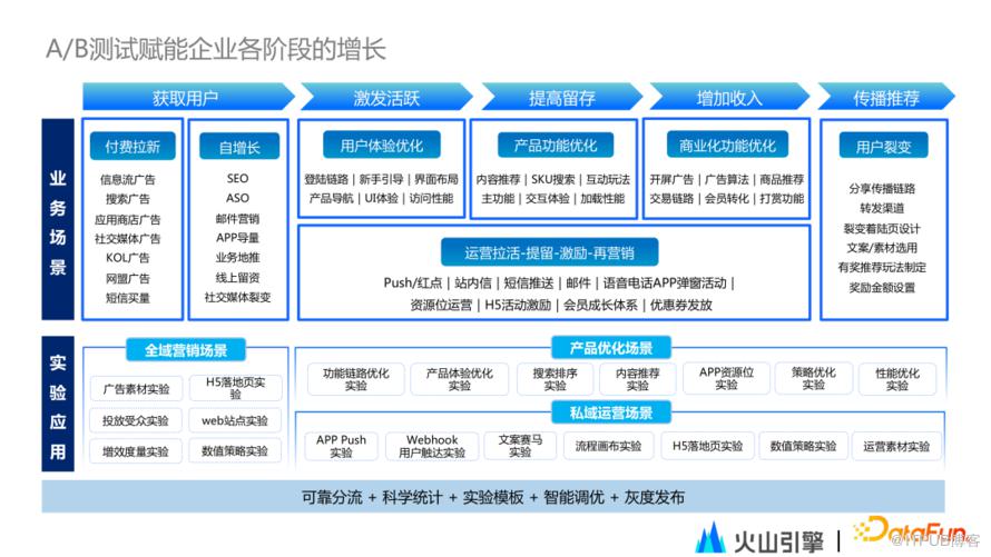 從應用看A/B測試——DataTester的最佳實踐