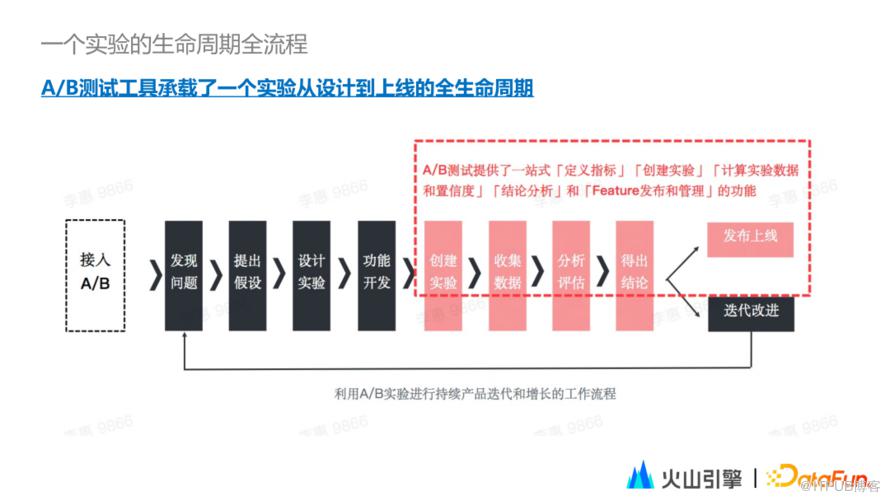 從應用看A/B測試——DataTester的最佳實踐