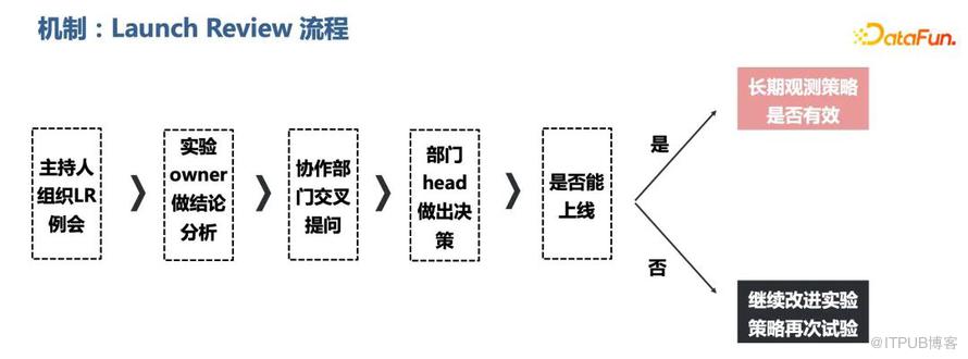 從應用看A/B測試——DataTester的最佳實踐