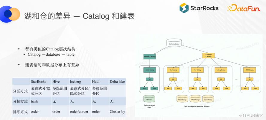 基於 StarRocks 進行湖倉融合的四種正規化