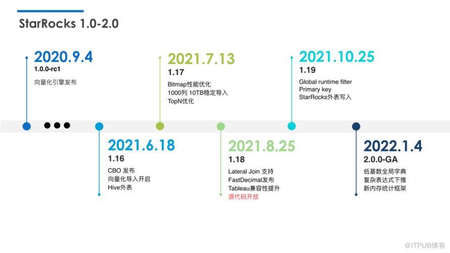 基於 StarRocks 進行湖倉融合的四種正規化